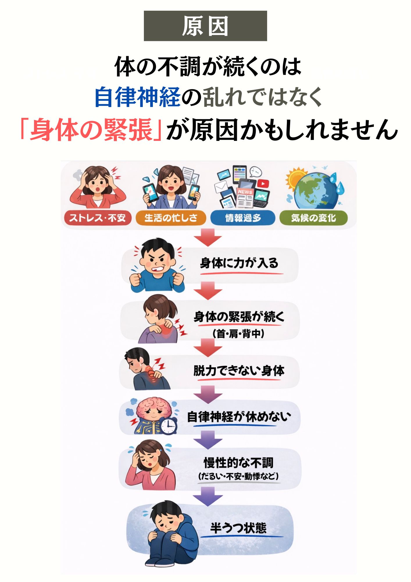 原因
体の不調が続くのは自律神経の乱れではなく「身体の緊張」が原因かもしれません
